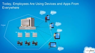 Today, Employees Are Using Devices and Apps From
Everywhere

Firewal
l

Identity

 