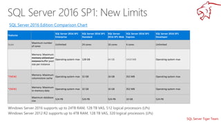 SQL Server Tiger Team
Features
SQL Server 2016 SP1
Enterprise
SQL Server 2016 SP1
Standard
SQL Server
2016 SP1 Web
SQL Server 2016 SP1
Express
SQL Server 2016 SP1
Developer
Scale
Maximum number
of cores
Unlimited 24 cores 16 cores 4 cores Unlimited
Memory: Maximum
memory utilized per
instance buffer pool
size per instance
Operating system max 128 GB 64 GB 1410 MB Operating system max
*(NEW)
Memory: Maximum
columnstore cache
Operating system max 32 GB 16 GB 352 MB Operating system max
*(NEW)
Memory: Maximum
in-memory data
Operating system max 32 GB 16 GB 352 MB Operating system max
Maximum database
size
524 PB 524 PB 524 PB 10 GB 524 PB
SQL Server 2016 Edition Comparison Chart
 