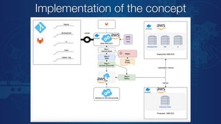 Implementation of the concept
 