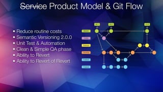 Service Product Model & Git Flow
• Reduce routine costs
• Semantic Versioning 2.0.0
• Unit Test & Automation
• Clean & Simple QA phase
• Ability to Revert
• Ability to Revert of Revert
 