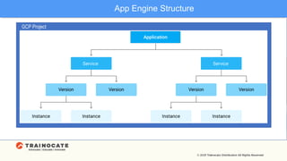 App Engine Structure
GCP Project
 