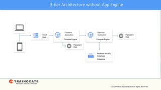 Cloud
DNS
Backend No-SQL
Database
Datastore
Frontend
Application
Compute Engine
Backend
Application
Compute Engine
Persistent
Disk
Persistent
Disk
3-tier Architecture without App Engine
 