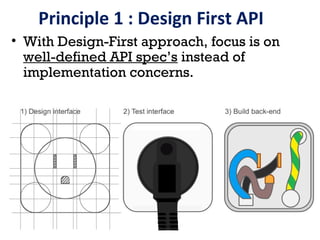 Principle 1 : Design First API
• With Design-First approach, focus is on
well-defined API spec’s instead of
implementation concerns.
 
