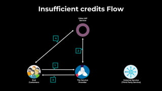 Insufficient credits Flow
1
3
2
4
External Service
(Third Party Service)
Odoo IAP
Service
End
Customers
The Service
Provider
 