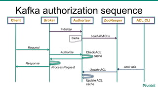 Kafka authorization sequence
Client
Request
Broker Authorizer ZooKeeper
Initialize
Load all ACLs
Authorize Check ACL
cache
ACL CLI
Update ACL
Alter ACL
Update ACL
cache
Response
Process Request
Cache
 