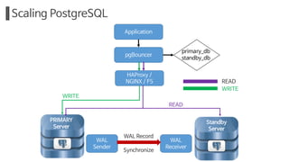 Scaling PostgreSQL
PRIMARY
Server
Standby
Server
WAL
Sender
WAL
Receiver
WAL Record
WRITE
Synchronize
HAProxy /
NGINX / F5 READ
WRITE
READ
pgBouncer
primary_db
standby_db
Application
 