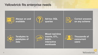 Yellowbrick fits enterprise needs
Always on and
available
Ad-hoc SQL
queries
Correct answers
on any schema
Terabytes to
petabytes of
data
Mixed real-time
inserts, ETL,
batch,
interactive
workloads
Thousands of
concurrent
users
6
 