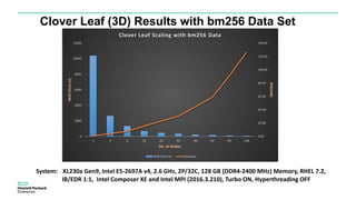 Clover Leaf (3D) Results with bm256 Data Set
0.00
20.00
40.00
60.00
80.00
100.00
120.00
140.00
0
2000
4000
6000
8000
10000
12000
1 4 8 16 24 32 48 64 96 128
Speedup
WallClock(s)
No. of Nodes
Clover Leaf Scaling with bm256 Data
Wall Clock (s) Speedup
System: XL230a Gen9, Intel E5-2697A v4, 2.6 GHz, 2P/32C, 128 GB (DDR4-2400 MHz) Memory, RHEL 7.2,
IB/EDR 1:1, Intel Composer XE and Intel MPI (2016.3.210), Turbo ON, Hyperthreading OFF
 