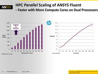 © 2014 ANSYS, Inc. July 11, 201413 Intel Xeon E5-2690v2 processors (3 GHz, 20 cores total)
with 128 GB of RAM.
0
200
400
600
800
1000
1200
1400
1p 2p 4p 6p 8p 10p 12p 14p 16p 18p 20p
solver
ratings
Processes (or Cores)
Geometric mean
0
2
4
6
8
10
12
14
16
1p 2p 4p 6p 8p 10p 12p 14p 16p 18p 20p
Speedup
processesSpeedup
Higher
is
Better
HPC Parallel Scaling of ANSYS Fluent
- Faster with More Compute Cores on Dual Processors
 