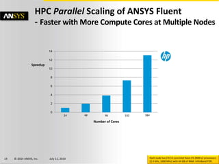 © 2014 ANSYS, Inc. July 11, 201414 Each node has 2 X 12-core Intel Xeon E5-2600 v2 processors
(2.4 GHz, 1600 MHz) with 64 GB of RAM. InfiniBand FDR.
0
2
4
6
8
10
12
14
HPC Parallel Scaling of ANSYS Fluent
- Faster with More Compute Cores at Multiple Nodes
24 48 96 192 384
Number of Cores
Speedup
 