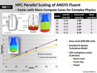 © 2014 ANSYS, Inc. July 11, 201415
 Hexa mesh (830.000 cells)
 Standard K-Epsilon
Turbulence Model
 VOF multiphase model
(3 phases):
 Molten Steel
 Foamy Slag
 Oxygen
0
1
2
3
4
5
6
7
12 24 36 48 60 72
Speedup
cores
ideal speedup
measured speedup
cores
overall
time (h)
measured
speedup
ideal
speedup
12 0.56 1.00 1
24 0.29 1.94 2
36 0.21 2.60 3
48 0.17 3.33 4
72 0.12 4.76 6
Courtesy of MORE S.r.l.
HPC Parallel Scaling of ANSYS Fluent
- Faster with More Compute Cores for Complex Physics
 