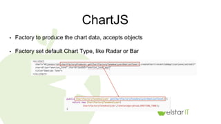 ChartJS
• Factory to produce the chart data, accepts objects
• Factory set default Chart Type, like Radar or Bar
 