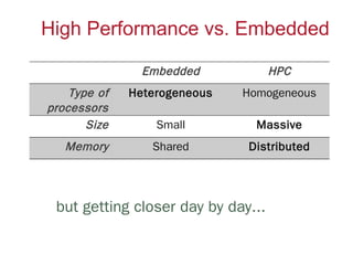 High Performance vs. Embedded
Embedded
Type of
processors
Size
Memory

HPC

Heterogeneous

Homogeneous

Small

Massive

Shared

Distributed

but getting closer day by day...

 