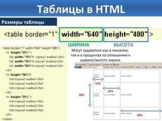 Таблицы в HTML 
Размеры таблицы 
ШИРИНА ВЫСОТА 
Могут задаваться как в пикселях, 
так и в процентах по отношению к 
ширине/высоте экрана. 
15% 
25% 
60% 
50% 
 