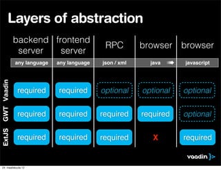 Layers of abstraction
                   backend frontend
                                                  RPC         browser browser
                    server   server
                   any language   any language   json / xml     java   ➠   javascript
ExtJS GWT Vaadin




                   required       required       optional     optional     optional


                   required       required       required     required     optional


                   required       required       required        X         required


 24. maaliskuuta 12
 