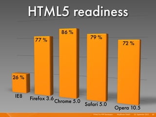 HTML5 readiness
                    86 %
         77 %                     79 %
                                                                     72 %




26 %


IE8    Firefox 3.6 Chrome 5.0
                                Safari 5.0
                                                            Opera 10.5
                                   HTML5 for PHP Developers I   Mayﬂower GmbH I 23. September 2010 I 85
 