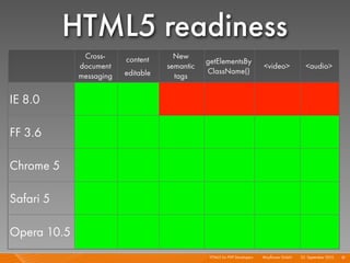 HTML5 readiness
              Cross-     content      New
                                               getElementsBy
             document               semantic                                 <video>             <audio>
                         editable              ClassName()
             messaging                tags


IE 8.0

FF 3.6

Chrome 5

Safari 5

Opera 10.5
                                                HTML5 for PHP Developers I   Mayﬂower GmbH I 23. September 2010 I 81
 