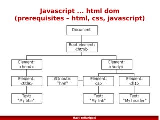 ajax – asunchronous javascript
and XML
HTML DOM - The HTML DOM is a standard for how to
get, change, add, or delete HTML elements.
jQuery
ajax,
php

84
Ravi Yelluripati

 
