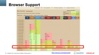 Browser Support




15   Copyright © 2012, Oracle and/or its affiliates. All rights reserved.   http://caniuse.com/websockets
 