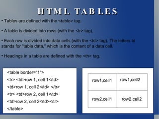 HTML TABLES Tables are defined with the <table> tag. A table is divided into rows (with the <tr> tag),  Each row is divided into data cells (with the <td> tag). The letters td  stands for &quot;table data,&quot; which is the content of a data cell. Headings in a table are defined with the <th> tag. <table border=&quot;1&quot;> <tr> <td>row 1, cell 1</td> <td>row 1, cell 2</td> </tr> <tr> <td>row 2, cell 1</td> <td>row 2, cell 2</td></tr> </table>  row1,cell1 row1,cell2 row2,cell1 row2,cell2 