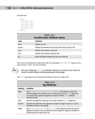 158   Part II ✦ HTML/XHTML Authoring Fundamentals



             pseudocode:

               <table>
                 <tr> row    1   </tr>
                 <tr> row    2   </tr>
                 <tr> row    3   </tr>
                 <tr> row    4   </tr>
                 <tr> row    5   </tr>
               </table>



                                                   Table 10-2
                                         Possible Rules Attribute Values
              Value                       Deﬁnition

              none                        Display no rules
              groups                      Display rules between row groups and column groups only

              rows                        Display rules between rows only
              cols                        Display rules between columns only

              all                         Rules will appear between all rows and columns



             The rows are divided into individual cells by embedded <td> or <th> tags (see the
             next section, “Cells,” for more details).


      Note           The row ending tag (</tr>) is optional. However, for clarity in your code you
                     should consider always including appropriate ending tags.

             The <tr> tag supports the following attributes shown in Table 10-3.


                                                        Table 10-3
                                                      Tag Attributes
              Attribute    Deﬁnition

              Align        Set to right, left, center, justify, or char, this attribute controls the
                           horizontal alignment of data in the row. Note that if you use char alignment,
                           you should also specify the alignment character with the char attribute
                           described below.
              Char         Speciﬁes the alignment character to use with character (char) alignment

              Charoff      Speciﬁes the offset from the alignment character to align the data on. Can be
                           speciﬁed in pixels or percentage
              Valign       Set to top, middle, bottom, or baseline, this attribute controls the vertical
                           alignment of data in the row. Baseline vertical alignment aligns the baseline of
                           the text across the cells in the row
 