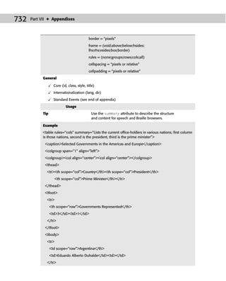 732   Part VII ✦ Appendixes



                                             border = “pixels”
                                             frame = (void|above|below|hsides|
                                             lhs|rhs|vsides|box|border)
                                             rules = (none|groups|rows|cols|all)
                                             cellspacing = “pixels or relative”
                                             cellpadding = “pixels or relative”
            General

                    Core (id, class, style, title)
                    Internationalization (lang, dir)
                    Standard Events (see end of appendix)
                             Usage
            Tip                                Use the summary attribute to describe the structure
                                               and content for speech and Braille browsers.

            Example
            <table rules=‘‘cols” summary=‘‘Lists the current ofﬁce-holders in various nations; ﬁrst column
            is those nations, second is the president, third is the prime minister”>
             <caption>Selected Governments in the Americas and Europe</caption>
             <colgroup span=‘‘1” align=‘‘left”>
             <colgroup><col align=‘‘center”><col align=‘‘center”></colgroup>
             <thead>
              <tr><th scope=‘‘col”>Country</th><th scope=‘‘col”>President</th>
                     <th scope=‘‘col”>Prime Minister</th></tr>
             </thead>
             <tfoot>
              <tr>
                  <th scope=‘‘row”>Governments Represented</th>
                  <td>3</td><td>1</td>
              </tr>
             </tfoot>
             <tbody>
              <tr>
                  <td scope=‘‘row”>Argentina</th>
                  <td>Eduardo Alberto Duhalde</td><td></td>
              </tr>
 