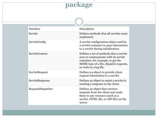 package
Interface Description
Servlet Defines methods that all servlets must
implement.
ServletConfig A servlet configuration object used by
a servlet container to pass information
to a servlet during initialization.
ServletContext Defines a set of methods that a servlet
uses to communicate with its servlet
container, for example, to get the
MIME type of a file, dispatch requests,
or write to a log file.
ServletRequest Defines an object to provide client
request information to a servlet.
ServletResponse Defines an object to assist a servlet in
sending a response to the client.
RequestDispatcher Defines an object that receives
requests from the client and sends
them to any resource (such as a
servlet, HTML file, or JSP file) on the
server.
 