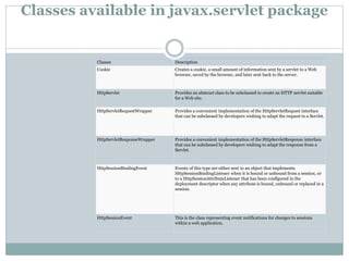 Classes available in javax.servlet package
Classes Description
Cookie Creates a cookie, a small amount of information sent by a servlet to a Web
browser, saved by the browser, and later sent back to the server.
HttpServlet Provides an abstract class to be subclassed to create an HTTP servlet suitable
for a Web site.
HttpServletRequestWrapper Provides a convenient implementation of the HttpServletRequest interface
that can be subclassed by developers wishing to adapt the request to a Servlet.
HttpServletResponseWrapper Provides a convenient implementation of the HttpServletResponse interface
that can be subclassed by developers wishing to adapt the response from a
Servlet.
HttpSessionBindingEvent Events of this type are either sent to an object that implements
HttpSessionBindingListener when it is bound or unbound from a session, or
to a HttpSessionAttributeListener that has been configured in the
deployment descriptor when any attribute is bound, unbound or replaced in a
session.
HttpSessionEvent This is the class representing event notifications for changes to sessions
within a web application.
 