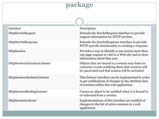 package
Interface Description
HttpServletRequest Extends the ServletRequest interface to provide
request information for HTTP servlets.
HttpServletResponse Extends the ServletResponse interface to provide
HTTP-specific functionality in sending a response.
HttpSession Provides a way to identify a user across more than
one page request or visit to a Web site and to store
information about that user.
HttpSessionActivationListener Objects that are bound to a session may listen to
container events notifying them that sessions will
be passivated and that session will be activated.
HttpSessionAttributeListener This listener interface can be implemented in order
to get notifications of changes to the attribute lists
of sessions within this web application.
HttpSessionBindingListener Causes an object to be notified when it is bound to
or unbound from a session.
HttpSessionListener Implementations of this interface are notified of
changes to the list of active sessions in a web
application.
 