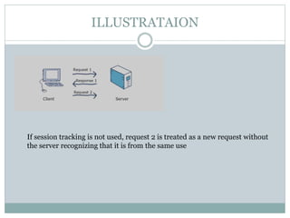 ILLUSTRATAION
If session tracking is not used, request 2 is treated as a new request without
the server recognizing that it is from the same use
 
