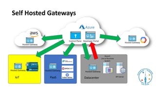 Self Hosted Gateways
Control Plane Developer Portal
Hosted Gateway
Hosted Gateway
PaaSPaaS
Hosted Gateway
Datacenter API Server
Branch
Line of Business
System
Hosted Gateway
PaaSIoT
Hosted Gateway
 