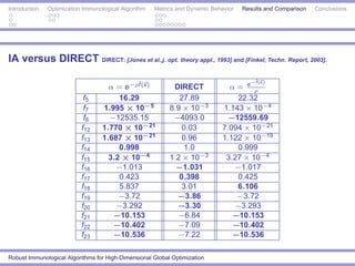 Introduction   Optimization Immunological Algorithm   Metrics and Dynamic Behavior   Results and Comparison   Conclusions




IA versus DIRECT DIRECT: [Jones et al.,j. opt. theory appl., 1993] and [Finkel, Techn. Report, 2003].

                                                ˆ                                      −ˆ(x)
                                                                                        f
                                     α = e−ρf (x)           DIRECT              α= e ρ
                            f5          16.29                 27.89               22.32
                            f7     1.995 × 10−5            8.9 × 10−3         1.143 × 10−4
                            f8       −12535.15              −4093.0            −12559.69
                           f12     1.770 × 10−21               0.03           7.094 × 10−21
                           f13     1.687 × 10−21               0.96           1.122 × 10−19
                           f14          0.998                  1.0                0.999
                           f15       3.2 × 10−4            1.2 × 10−3          3.27 × 10−4
                           f16         −1.013                −1.031              −1.017
                           f17          0.423                 0.398               0.425
                           f18          5.837                  3.01               6.106
                           f19          −3.72                −3.86                −3.72
                           f20         −3.292                −3.30               −3.293
                           f21        −10.153                −6.84               −10.153
                           f22        −10.402                −7.09               −10.402
                           f23        −10.536                −7.22               −10.536

Robust Immunological Algorithms for High-Dimensional Global Optimization
 