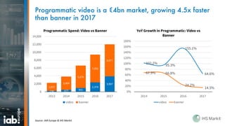 Programmatic video is a €4bn market, growing 4.5x faster
than banner in 2017
Source: IAB Europe & IHS Markit
102.2%
95.3%
155.1%
64.6%67.9% 66.8%
24.2%
14.5%
0%
20%
40%
60%
80%
100%
120%
140%
160%
180%
2014 2015 2016 2017
YoY Growth in Programmatic: Video vs
Banner
video banner
236 477 931
2,374
3,907
2,027
3,404
5,676
7,052
8,077
0
2,000
4,000
6,000
8,000
10,000
12,000
14,000
2013 2014 2015 2016 2017
Programmatic Spend: Video vs Banner
video banner
 