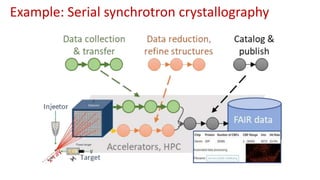 Example: Serial synchrotron crystallography
 