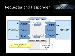 Requester and Responder
 