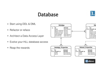 Database
• Start using DDL & DML
• Refactor or reface
• Architect a Data Access Layer
• Evolve your HLL database access
• Reap the rewards
3.
 