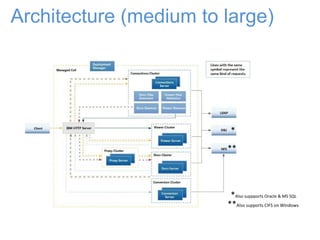 Architecture (medium to large)
*
**
*Also suppports Oracle & MS SQL
**Also supports CIFS on Windows
 