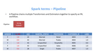 Spark terms – Pipeline
• A Pipeline chains multiple Transformers and Estimators together to specify an ML
workflow.
String
Indexer
Pipeline
GENDER G_IDX AGE MARITAL_STATUS PROFESSION CUSTOMER_ID LABEL
F 1.0 24 Married Retail 4003 1.0
M 0.0 43 Married Trades 4004 1.0
F 1.0 43 Unspecified Hospitality 4005 0.0
F 1.0 43 Unspecified Sales 4006 1.0
M 0.0 28 Single Trades 4007 1.0
 