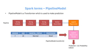 Spark terms – PipelineModel
• PipelineModel is a Transformer which is used to make prediction
String
Indexer
String
Indexer
String
Indexer
Vector
Assembler
Logistic
Regression
Pipeline
Logistic
Regression
Model
GENDER AGE MARITAL_STATUS PROFESSION
F 24 Married Retail
Prediction: 1.0, Probability:
0.8523
PipelineModel.transform()
 