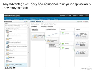 © 2013 IBM Corporation
Key Advantage 4: Easily see components of your application &
how they interact.
 