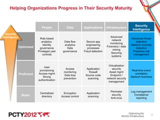 Helping Organizations Progress in Their Security Maturity


                                                                                            Security
                    People             Data         Applications      Infrastructure
                                                                                          Intelligence

                                                                         Advanced
                  Role based                                                             Advanced threat
                                                                          network
                    analytics        Data flow        Secure app                            detection
                                                                        monitoring
                     Identity        analytics        engineering                        Network anomaly
   Optimized                                                          Forensics / data
                  governance           Data            processes                            detection
                                                                           mining
                 Privileged user    governance      Fraud detection                       Predictive risk
                                                                         Securing
                     controls                                                             management
                                                                          systems


                                                                       Virtualization
                      User
                                      Access          Application         security
                  provisioning                                                            Real-time event
                                    monitoring          firewall        Asset mgmt
    Proficient   Access mgmt                                                                correlation
                                    Data loss        Source code         Endpoint /
                     Strong                                                              Network forensics
                                    prevention         scanning       network security
                 authentication
                                                                       management


                                                                         Perimeter       Log management
                  Centralized       Encryption        Application
      Basic                                                               security         Compliance
                   directory       Access control      scanning
                                                                         Anti-virus          reporting




                                                                                                         11
 
