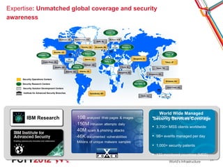 Expertise: Unmatched global coverage and security
awareness




     Security Operations Centers

     Security Research Centers

     Security Solution Development Centers

     Institute for Advanced Security Branches




                                                    World Wide Managed
        IBM Research                            Security devices under contract
                                                  20,000+ Services Coverage

                                                 3,700+ MSS clients worldwide

                                                 9B+ events managed per day

                                                 1,000+ security patents

                                                 133 monitored countries (MSS)
                                                                                  24
 