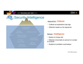 © 2013 IBM Corporation
Demain : Intelligence
• Gestion en temps réel
• Détection d’anomalie en prenant en compte
le contexte
• Analyse et corrélation automatique
Aujourd’hui : Collecte
• Collecte (et exploitation) des logs
• Détection basée sur les signatures
Security Intelligence
Logs
Events Alerts
Configuration
information
System
audit trails
External
threat feeds
E-mail and
social activity
Network flows
and anomalies
Identity context
Business
process data
Malware
information
 