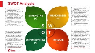 SWOT Analysis
OPPORTUNITIES
(+)
THREATS
(–)
STRENGTHS
(+)
WEAKNESSES
(–)
S W
O T
• Airtel’s operation strength
developed in India.
• Airtel’s experience in
outsourcing operations.
• Large user base throughout
Africa built by Zain.
• Experienced personnel from
India and former employees
from Zain.
• Extremely diverse market
unlike India.
• Cultural difference in the
employee behavior
• Difficulty in finding vendors
unlike India as a result Airtel
had to take vendors along.
• Poor infrastructure and
management practices under
Zain
• Large African market facing
huge technical issues in
telecom.
• New market for Airtel given
saturation of Indian market
• High existing call rates which
airtel can bring down.
• Kenyan government had been
talking about building a BPO
business.
• Poor and costly logistics in
land-locked countries.
• Airtel’s India operations facing
problems, putting more
pressure on Airtel Africa.
• Legislative hindrances in trades
leading to increased costs.
• Not a lot of competitors to
share infrastructure with as
they do in India.
 