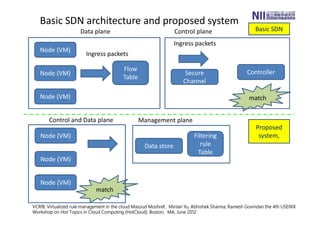 Basic SDN architecture and proposed system
Node (VM)
Node (VM)
Node (VM)
Flow
Table
ControllerSecure
Channel
Node (VM)
Node (VM)
Node (VM)
Filtering
rule
Table
Data store
match
match
Ingress packets
Ingress packets
Data plane Control plane
Control and Data plane Management plane
VCRIB: Virtualized rule management in the cloud Masoud Moshref, Minlan Yu, Abhishek Sharma, Ramesh Govindan the 4th USENIX
Workshop on Hot Topics in Cloud Computing (HotCloud). Boston, MA, June 2012.
Basic SDN
Proposed
system,
 