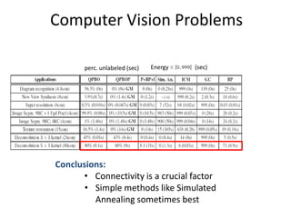 Computer Vision Problems

       perc. unlabeled (sec)   Energy   (sec)




Conclusions:
      • Connectivity is a crucial factor
       • Simple methods like Simulated
         Annealing sometimes best
 