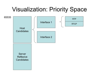 Visualization: Priority Space
Host
Candidates
Server
Reflexive
Candidates
65535
Interface 1
Interface 2
RTP
RTCP
 