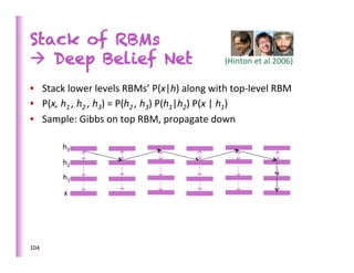 Stack of RBMs
 Deep Belief Net                                                     (Hinton	
  et	
  al	
  2006)   	
  
•  Stack	
  lower	
  levels	
  RBMs’	
  P(x|h)	
  along	
  with	
  top-­‐level	
  RBM	
  
•  P(x,	
  h1	
  ,	
  h2	
  ,	
  h3)	
  =	
  P(h2	
  ,	
  h3)	
  P(h1|h2)	
  P(x	
  |	
  h1)	
  
•  Sample:	
  Gibbs	
  on	
  top	
  RBM,	
  propagate	
  down	
  

           h3	
  
           h2	
  
            h1	
  
            x	
  




104	
  
 
