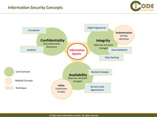Information Security Concepts                                                                                             Security Verified




                                                                             Digital Signatures
                 Encryption
                                                                                                         Authentication
                                                                                                            Verifies
                                                                                                           identities
                              Confidentiality                                         Integrity
                               only authorized                                      Data has not been
                                  disclosure                                            changed
                Isolation                                 Information                               Data Validation
                                                            System
                                                                                                Data Hashing




    Core Concept                                                                 Resilient Designs
                                                         Availability
                                                        Data has not been
   Related Concept                                          changed
                                            Utility                             Service Level
    Technique                             Usefulness                            Agreements
                                           of data




                                    © 2012 iCode information security All rights reserved
 