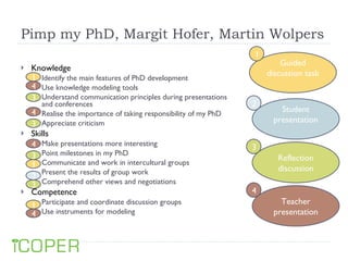 Pimp my PhD,  Margit Hofer, Martin Wolpers Knowledge Identify the main features of PhD development Use knowledge modeling tools Understand communication principles during presentations and conferences Realise the importance of taking responsibility of my PhD Appreciate criticism Skills Make presentations more interesting Point milestones in my PhD Communicate and work in intercultural groups Present the results of group work Comprehend other views and negotiations Competence Participate and coordinate discussion groups Use instruments for modeling Guided discussion task Student presentation Reflection discussion Teacher presentation 1 2 3 4 1 1 1 2 3 3 3 3 4 4 4 4 